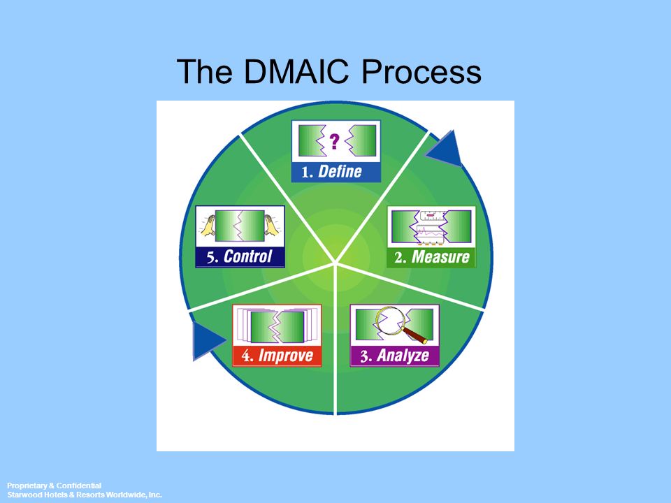 The DMAIC Process Ask: When is it time to do process improvement