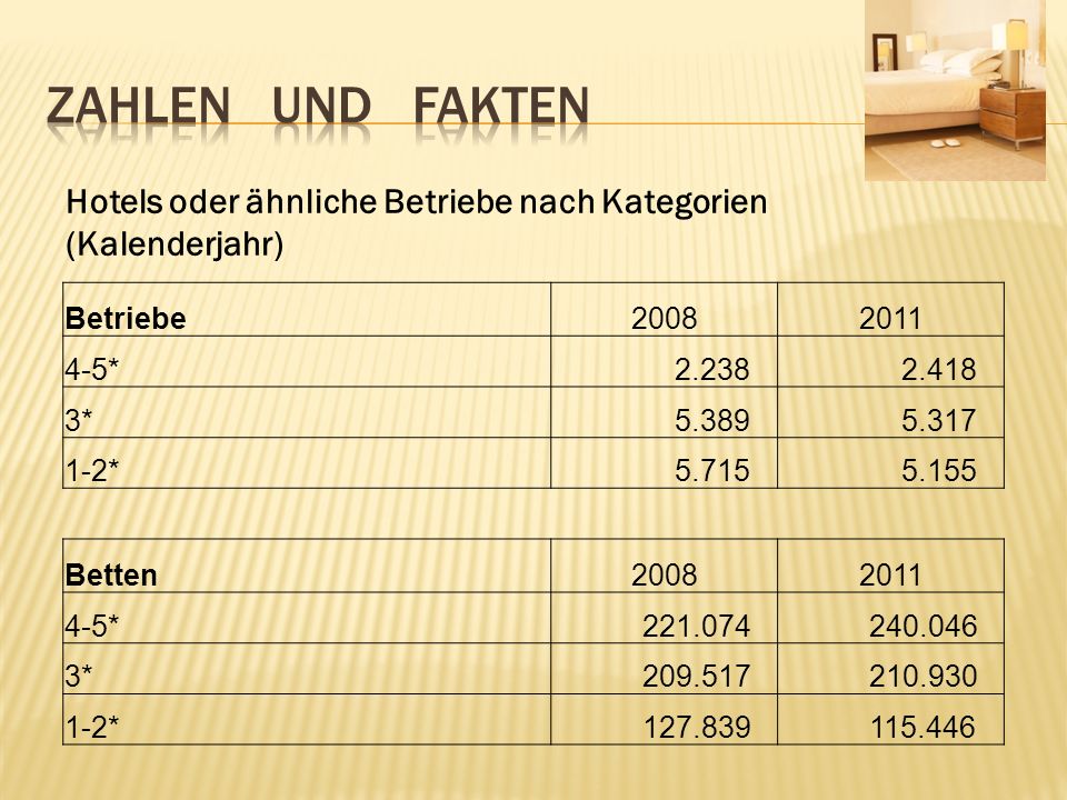 Zahlen und fakten Hotels oder ähnliche Betriebe nach Kategorien (Kalenderjahr) Betriebe