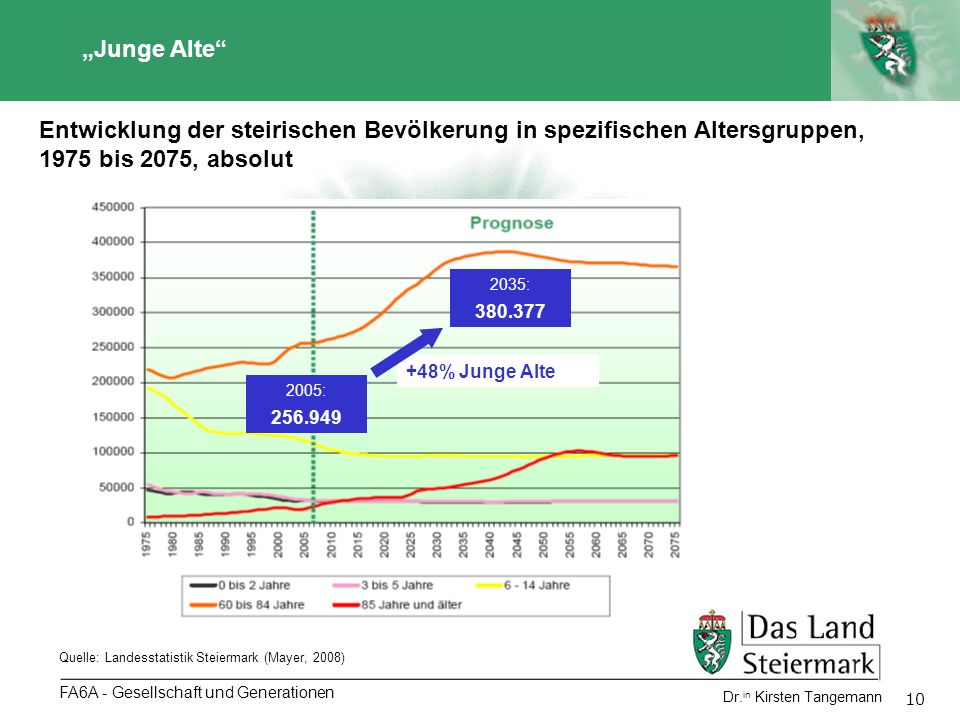 „Junge Alte Entwicklung der steirischen Bevölkerung in spezifischen Altersgruppen, 1975 bis 2075, absolut.