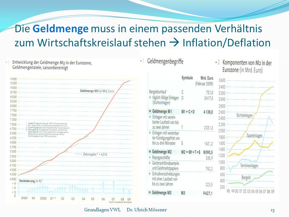 Die Geldmenge muss in einem passenden Verhältnis zum Wirtschaftskreislauf stehen  Inflation/Deflation