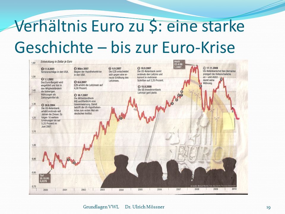 Verhältnis Euro zu $: eine starke Geschichte – bis zur Euro-Krise