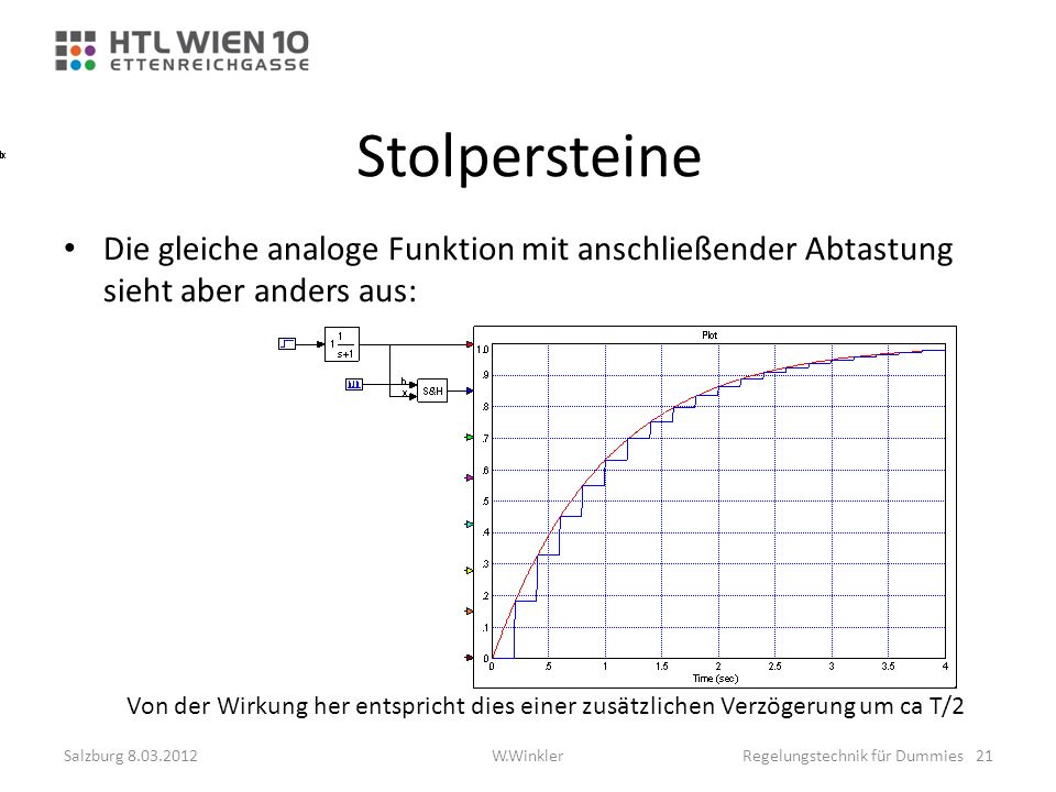Stolpersteine Die gleiche analoge Funktion mit anschließender Abtastung sieht aber anders aus: