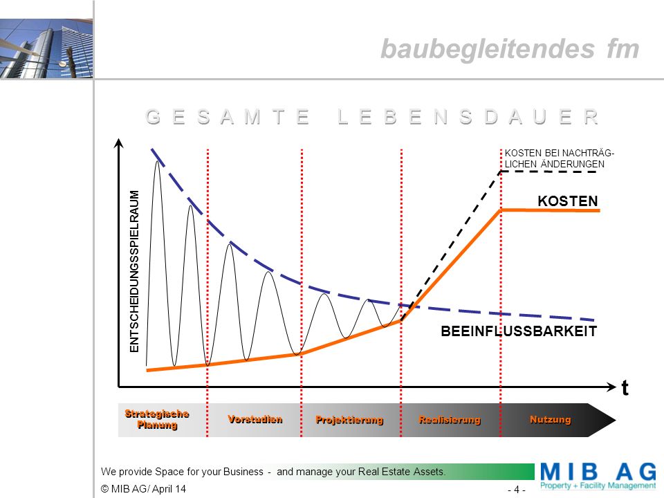 baubegleitendes fm t G E S A M T E L E B E N S D A U E R KOSTEN