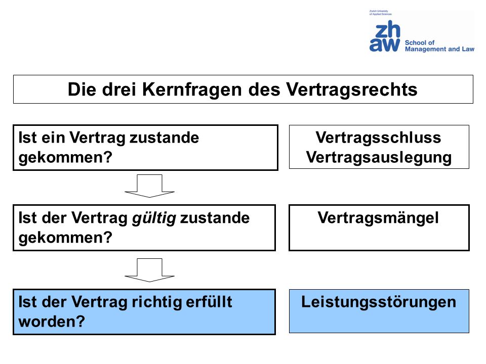 Die drei Kernfragen des Vertragsrechts