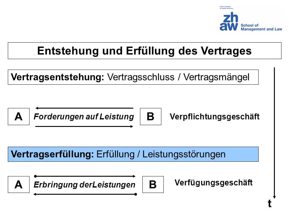 Entstehung und Erfüllung des Vertrages A B A B t