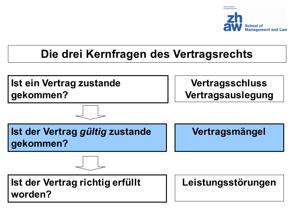 Die drei Kernfragen des Vertragsrechts