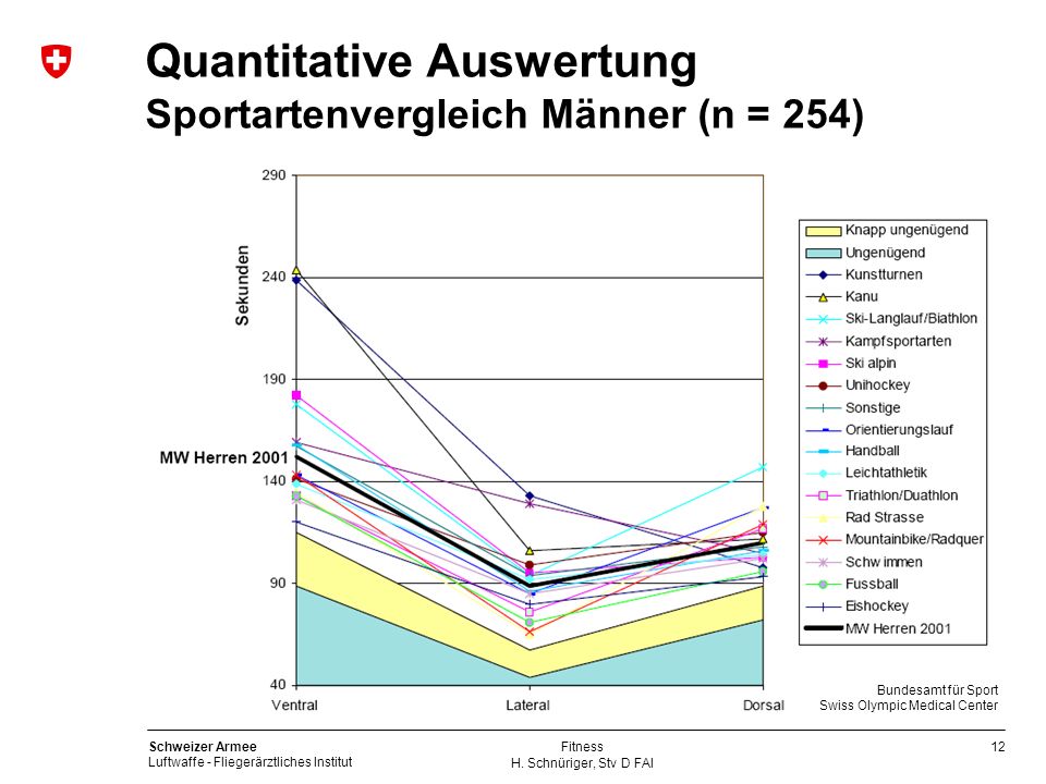 Quantitative Auswertung Sportartenvergleich Männer (n = 254)