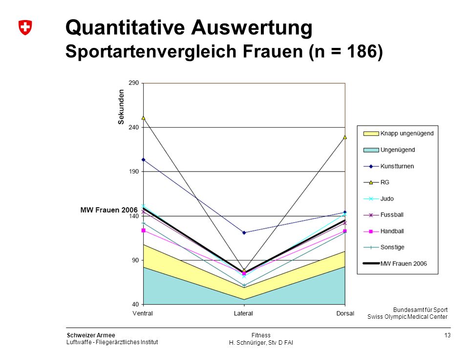 Quantitative Auswertung Sportartenvergleich Frauen (n = 186)