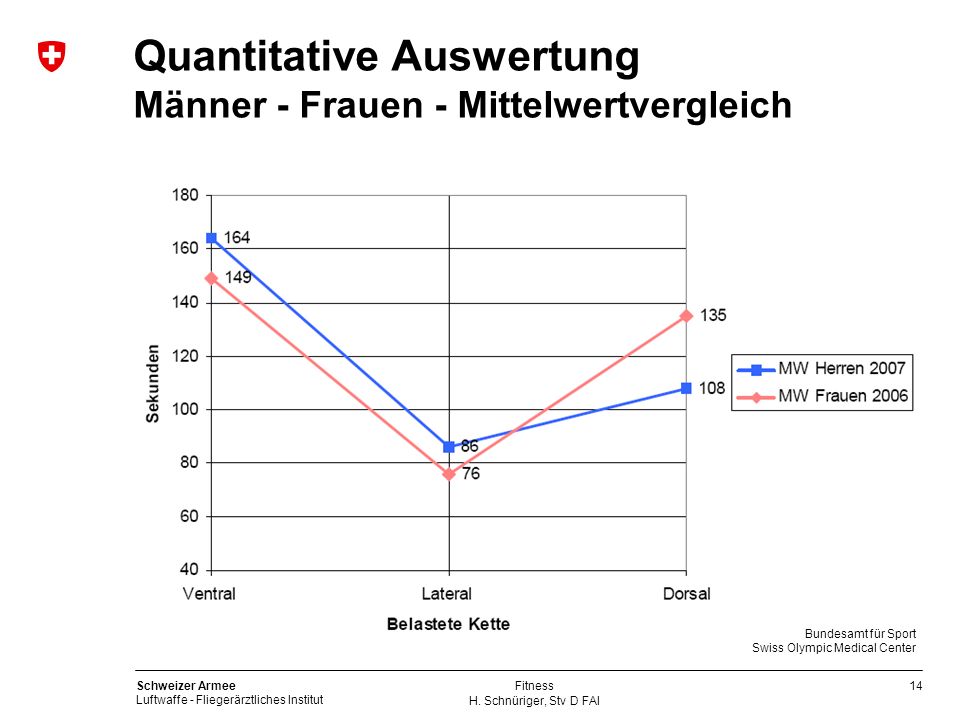 Quantitative Auswertung Männer - Frauen - Mittelwertvergleich