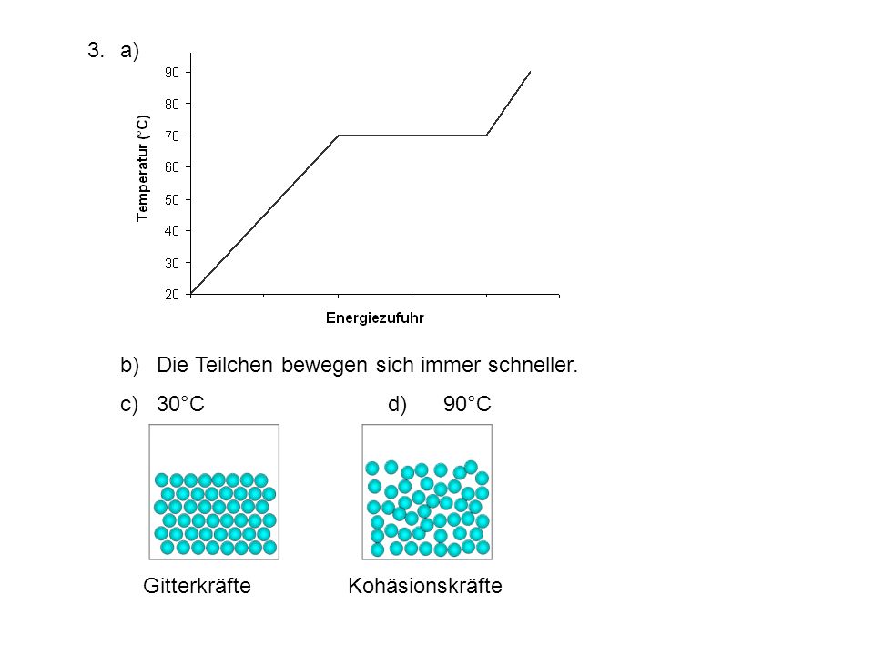 a) b) Die Teilchen bewegen sich immer schneller. c) 30°C d) 90°C.