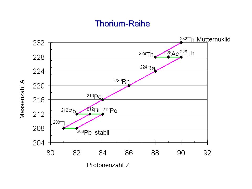 Thorium-Reihe 232Th Mutternuklid 228Th 228Ac 228Th 224Ra Massenzahl A