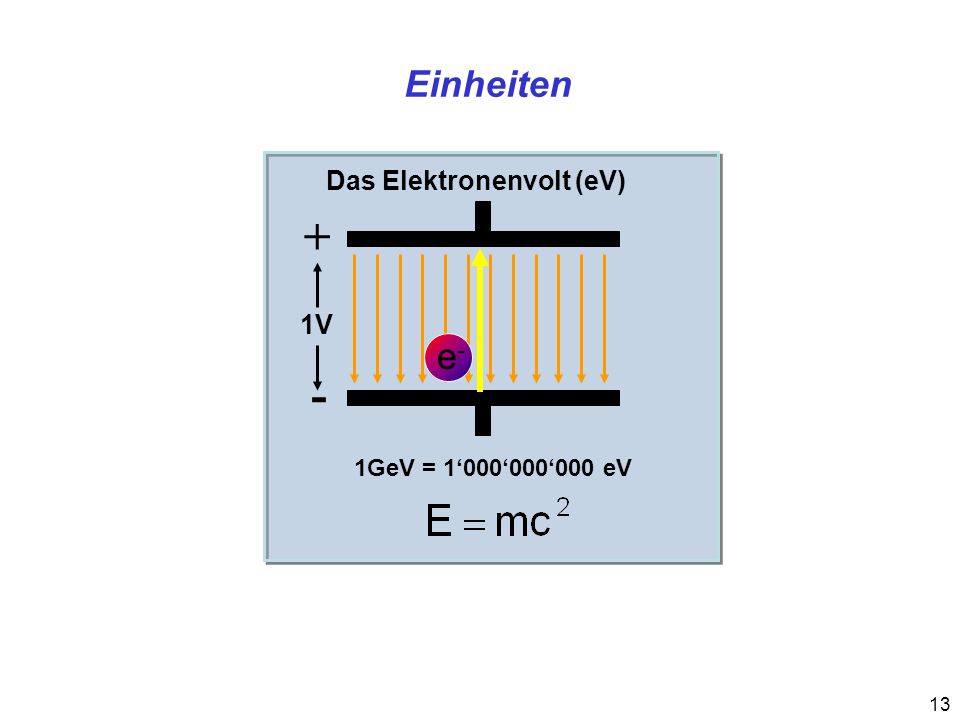 + - Einheiten e- Das Elektronenvolt (eV) 1V 1GeV = 1‘000‘000‘000 eV