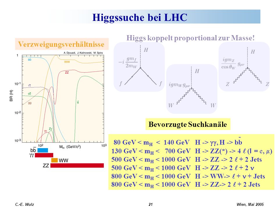 Higgssuche bei LHC 80 GeV < mH < 140 GeV H -> gg, H -> bb