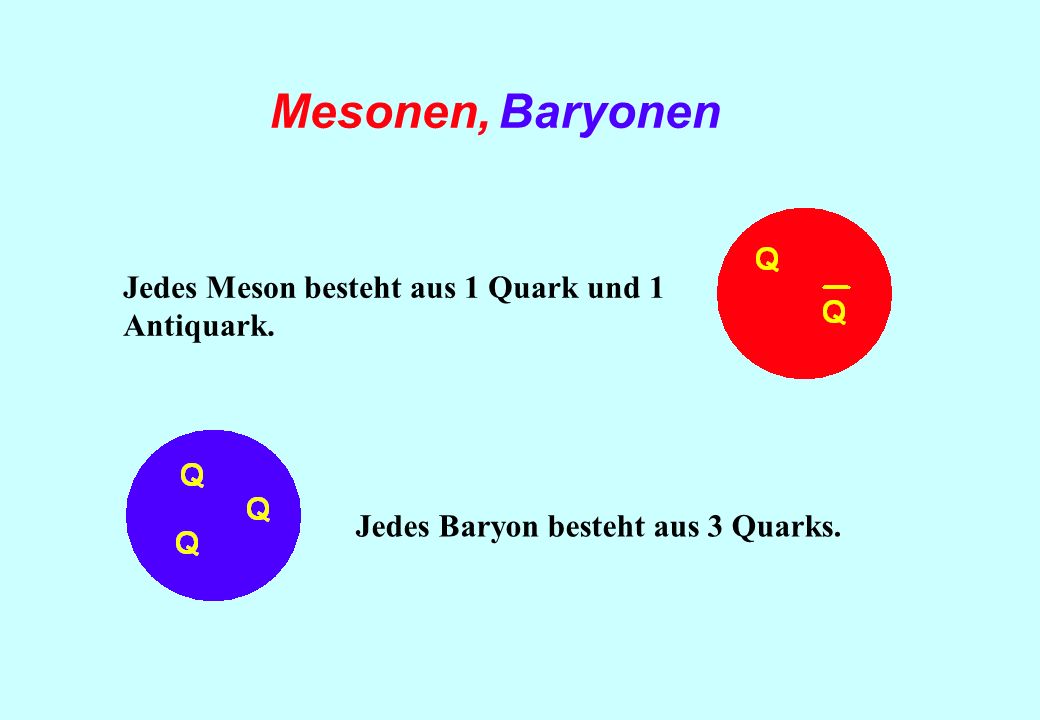 Mesonen, Baryonen Jedes Meson besteht aus 1 Quark und 1 Antiquark.