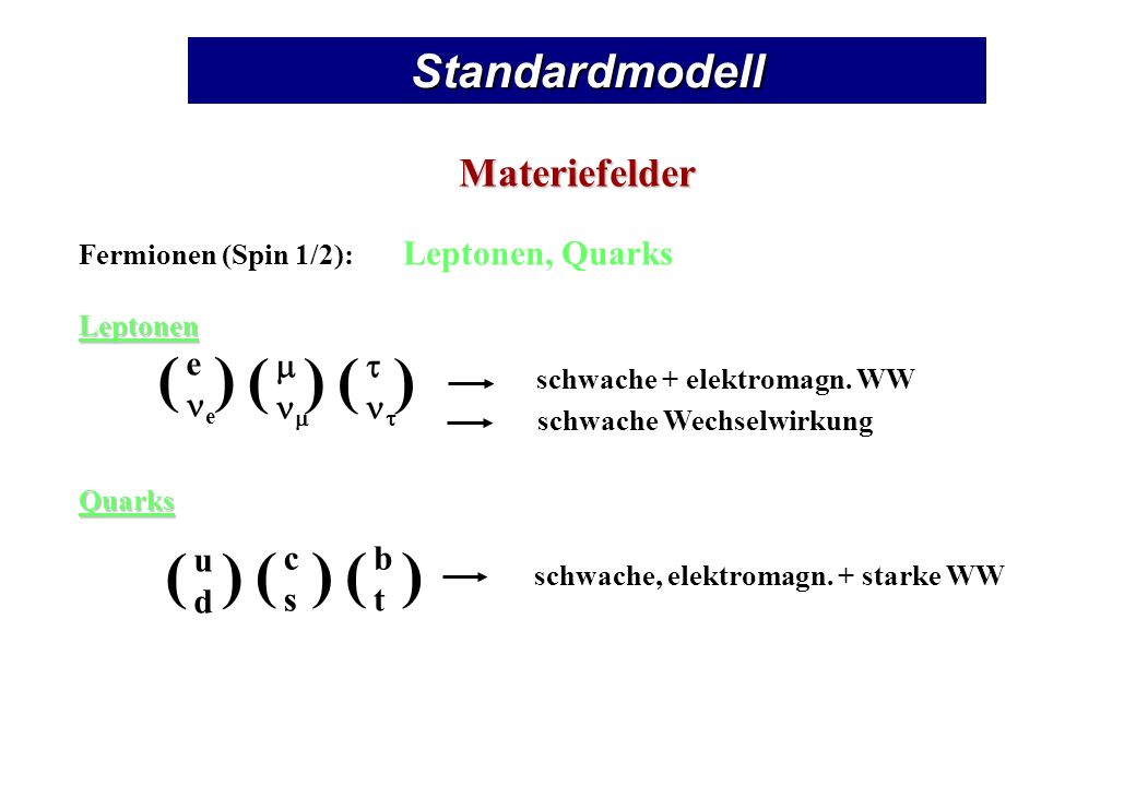 ( ) Standardmodell Materiefelder e ne m nm t nt u d c s b