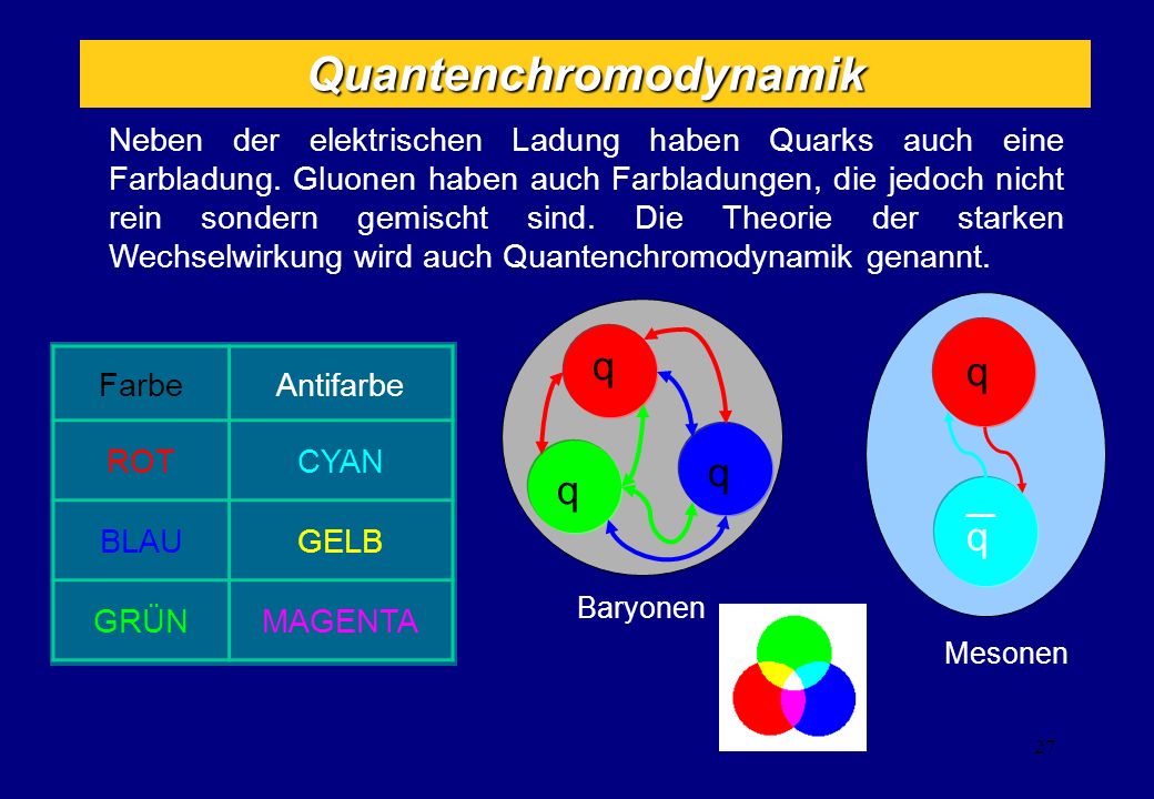 Einführung der Farbe qqq = Raum Spin Flavor