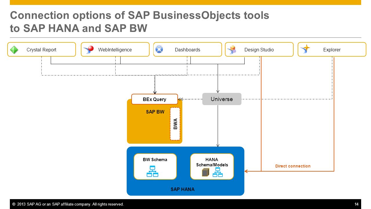 Connection options of SAP BusinessObjects tools to SAP HANA and SAP BW