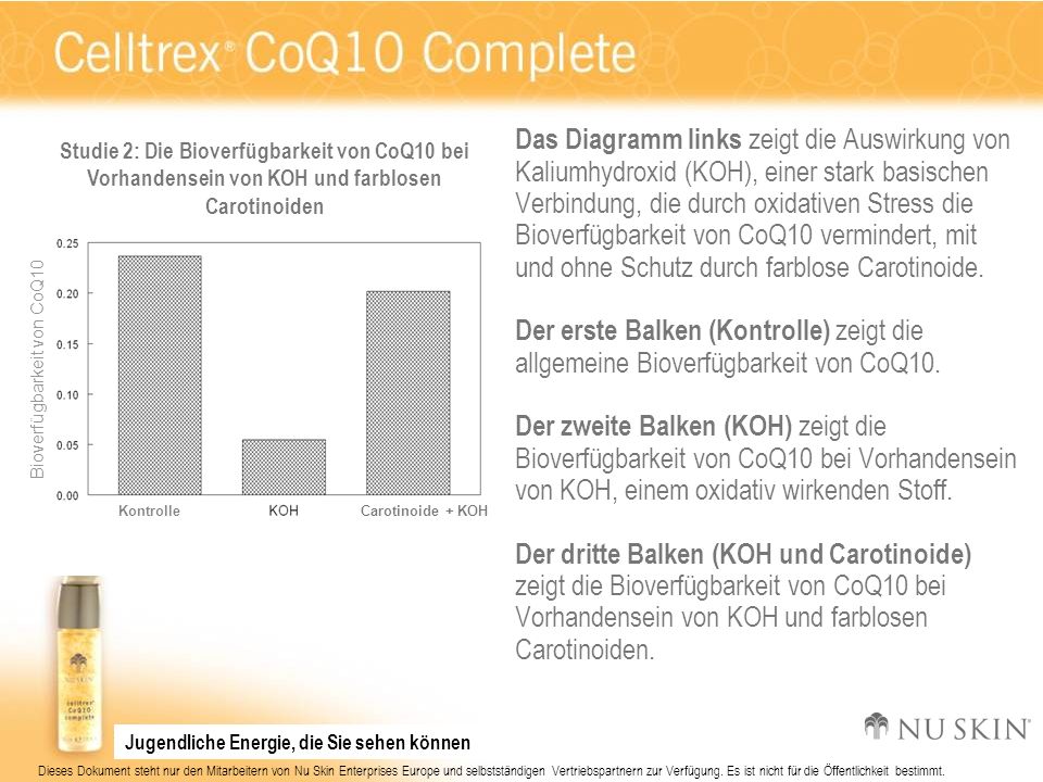 Studie 2: Die Bioverfügbarkeit von CoQ10 bei Vorhandensein von KOH und farblosen Carotinoiden