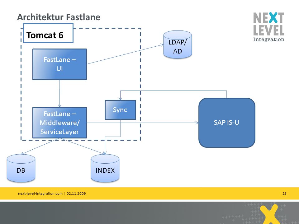 Architektur Fastlane Tomcat 6 LDAP/AD FastLane – UI SAP IS-U Sync