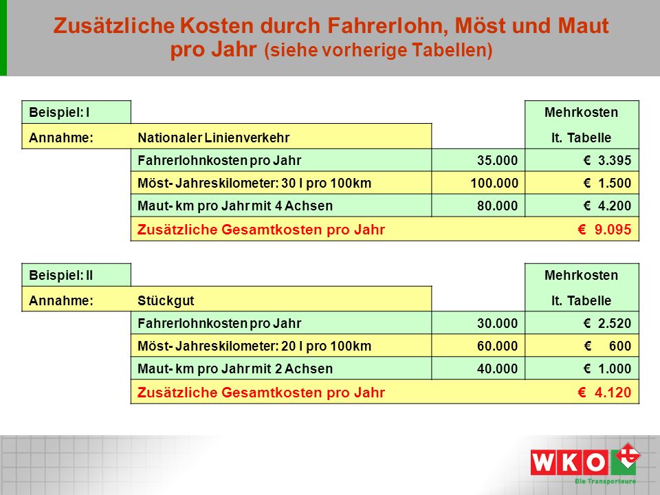 Zusätzliche Kosten durch Fahrerlohn, Möst und Maut pro Jahr (siehe vorherige Tabellen)