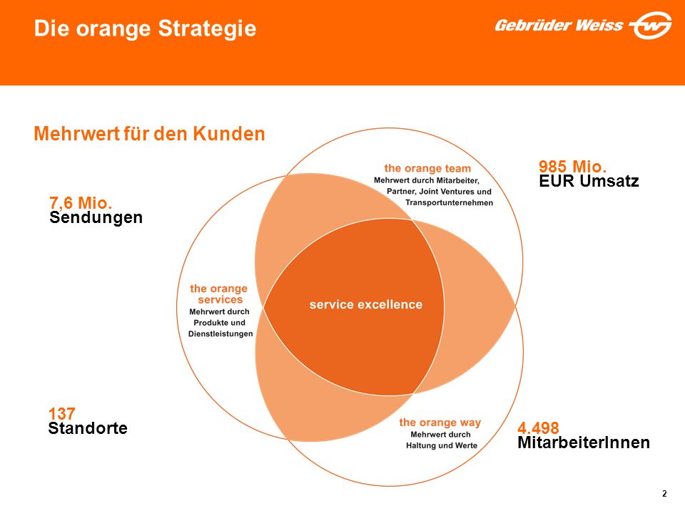 Die orange Strategie Mehrwert für den Kunden 985 Mio. EUR Umsatz