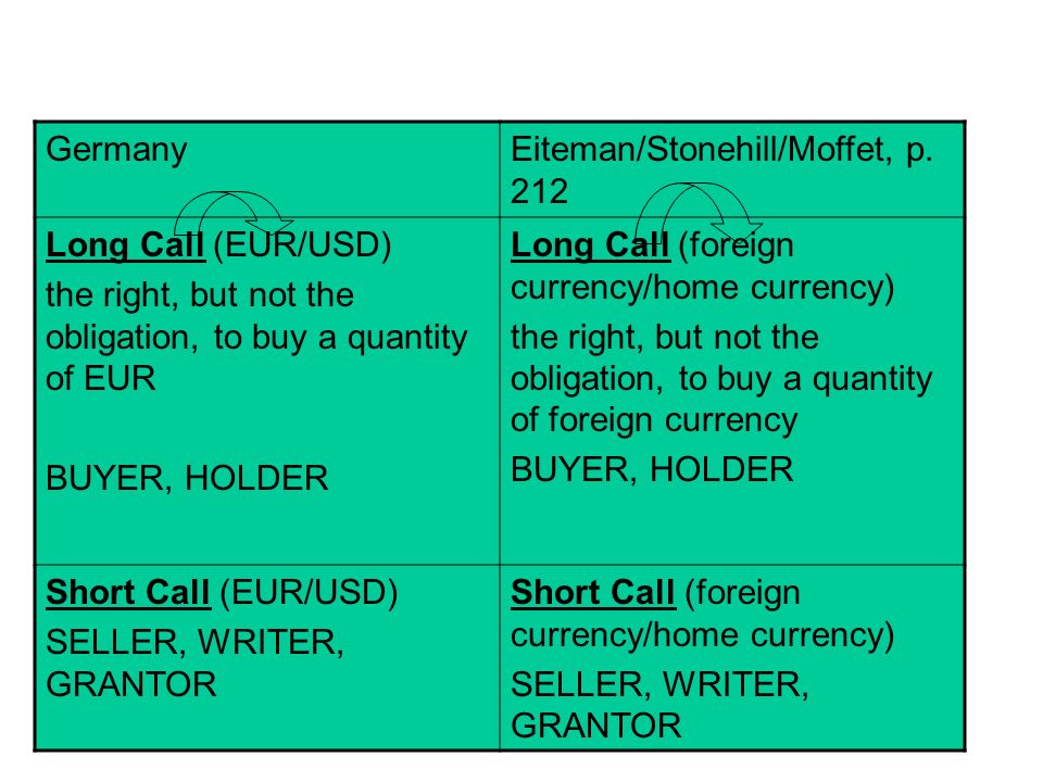 Germany Eiteman/Stonehill/Moffet, p Long Call (EUR/USD) the right, but not the obligation, to buy a quantity of EUR.