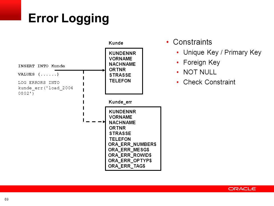 Error Logging Constraints Unique Key / Primary Key Foreign Key