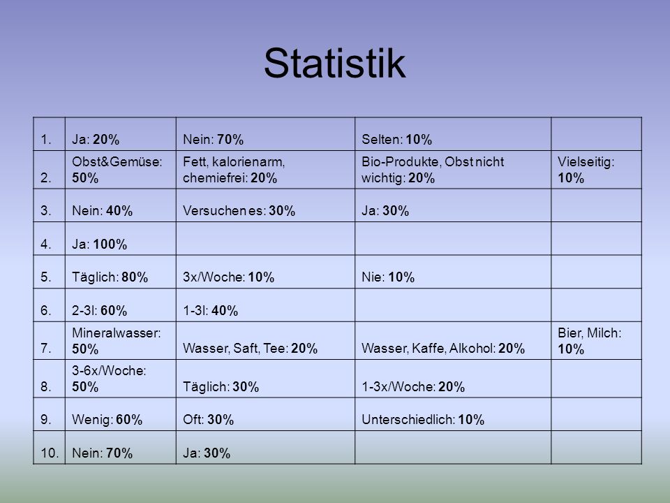 Statistik 1. Ja: 20% Nein: 70% Selten: 10% 2. Obst&Gemüse: 50%