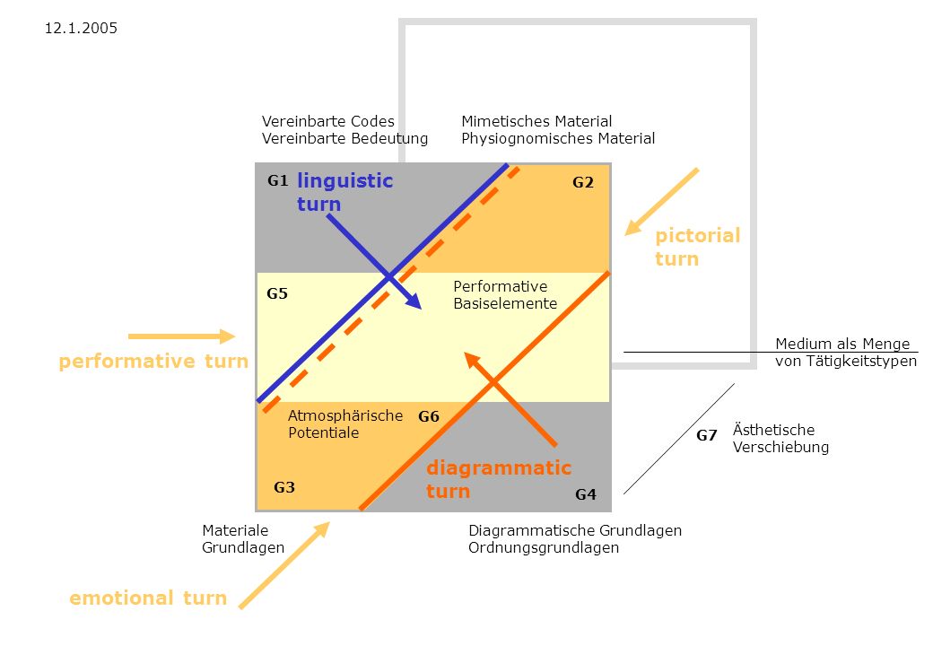 linguistic turn pictorial turn performative turn diagrammatic turn