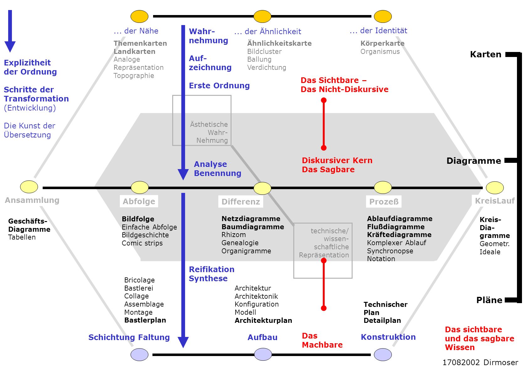 Karten Diagramme Pläne ... der Nähe Wahr- nehmung Auf- zeichnung