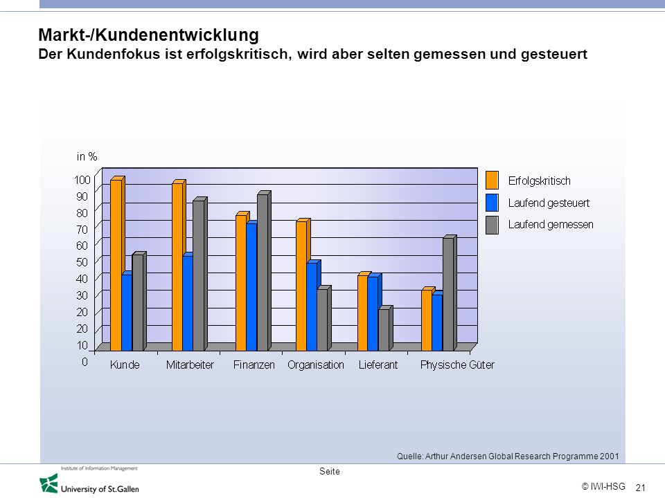 Markt-/Kundenentwicklung Der Kundenfokus ist erfolgskritisch, wird aber selten gemessen und gesteuert