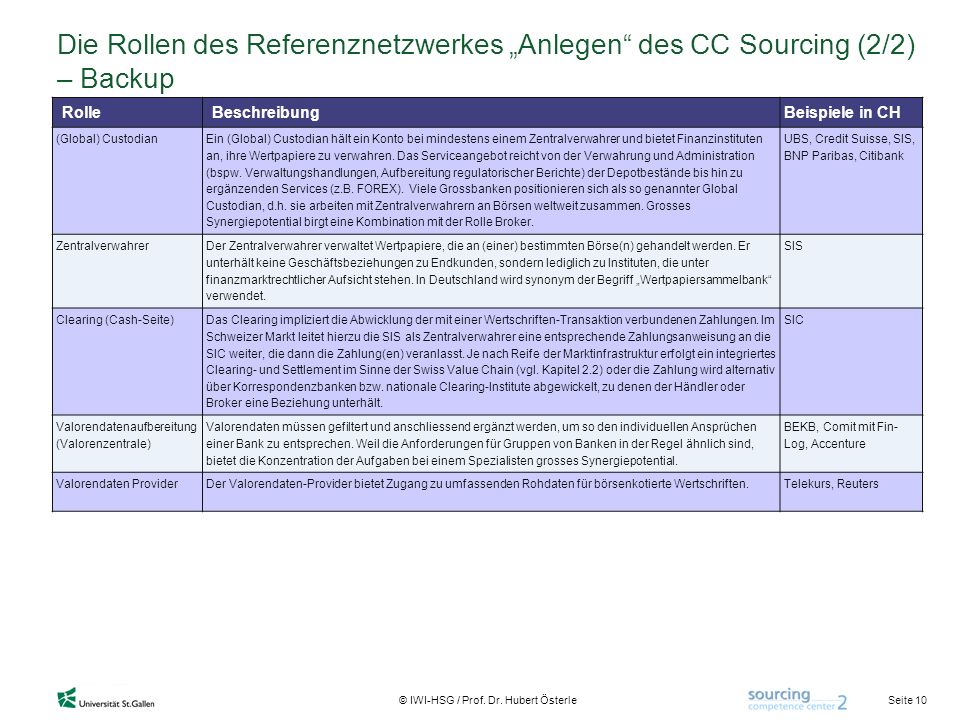 Die Rollen des Referenznetzwerkes „Anlegen des CC Sourcing (2/2) – Backup