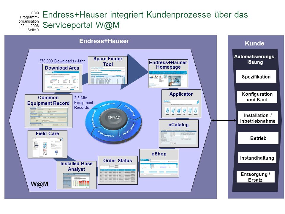 Endress+Hauser integriert Kundenprozesse über das Serviceportal