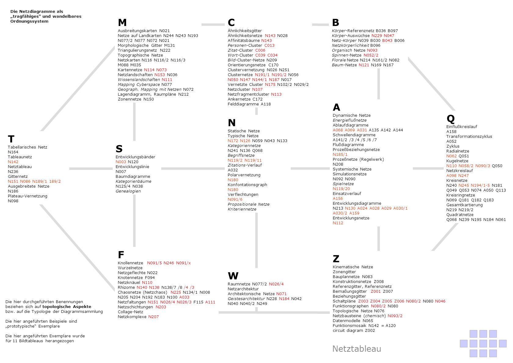 M C B A Q N T S F Z W Netztableau Die Netzdiagramme als
