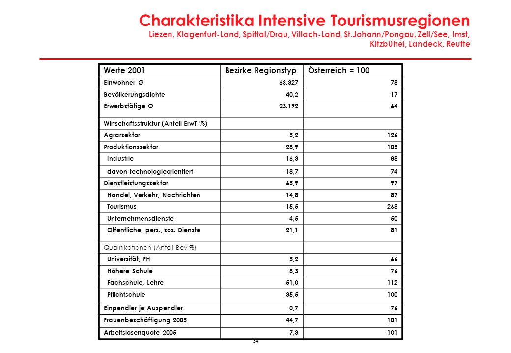 Wirtschaftsregionen: Extensive Industrieregionen Gmünd, Lilienfeld, Melk, Wiener Neustadt-Land, Mattersburg, Deutschlandsberg, Knittelfeld, Leibnitz, Voitsdorf, Weiz, St.Veit/Glan, Wolfsberg, Braunau, Grieskirchen, Perg, Ried, Steyr-Land