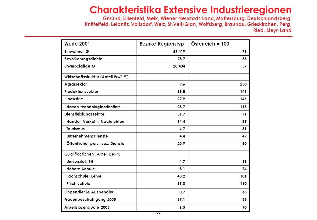 Wirtschaftsregionen: Touristische Randgebiete Scheibbs, Neusiedl/See, Fürstenfeld, Hartberg, Murau, Feldkirchen, Hermagor, Völkermarkt, Tamsweg, Lienz