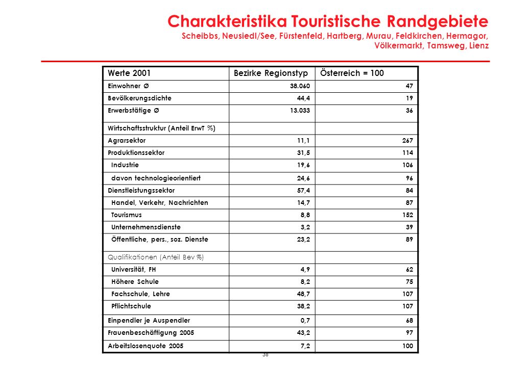 Wirtschaftsregionen: Industrialisierte Randgebiete Hollabrunn, Horn, Krems-Land, Mistelbach, Waidhofen/Thaya, Zwettl, Güssing, Jennersdorf, Oberpullendorf, Oberwart, Feldbach, Radkersburg, Freistadt, Rohrbach, Schärding