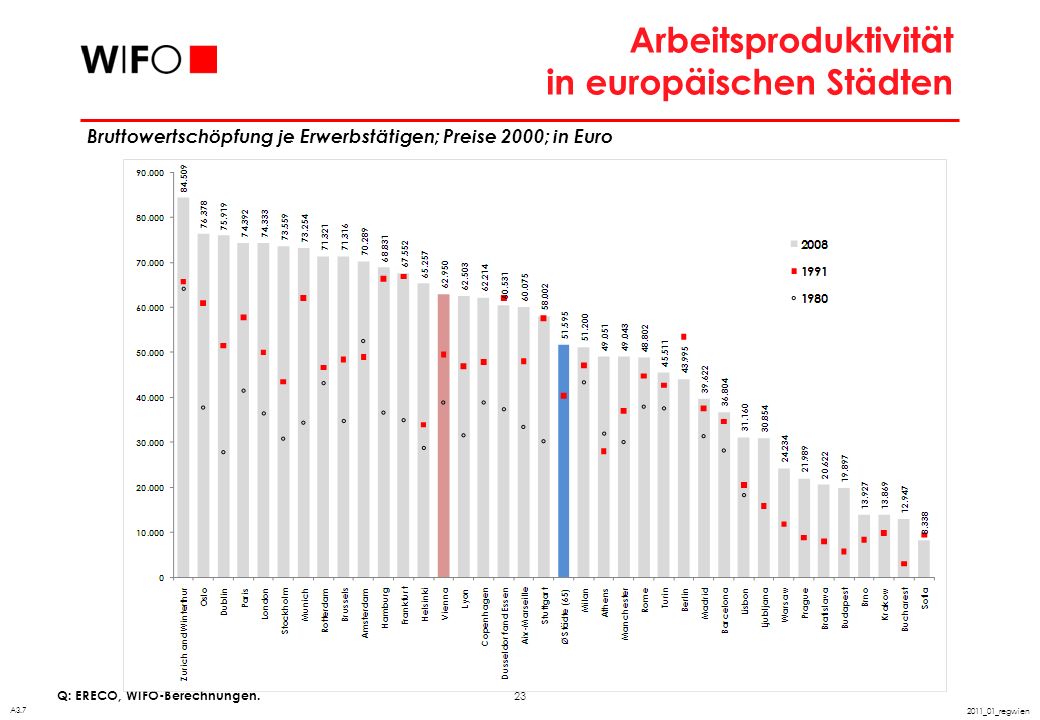Entwicklung der Arbeitsproduktivität in europäischen Städten