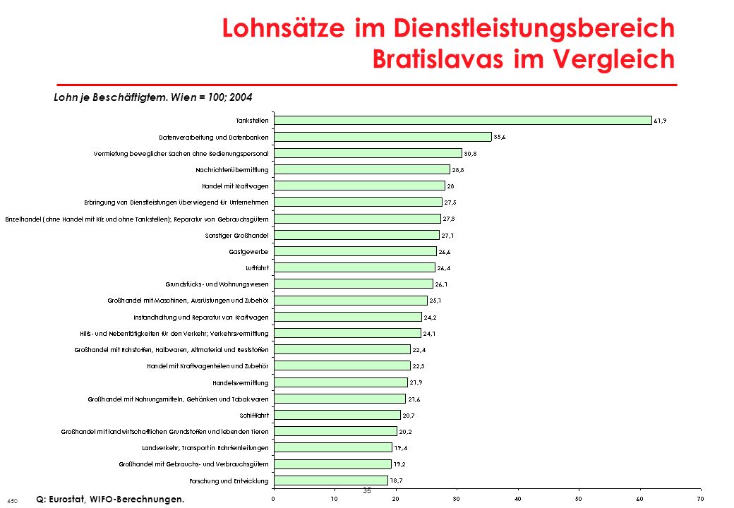 Produktionsentwicklung in Wien und Bratislava im nationalen Vergleich