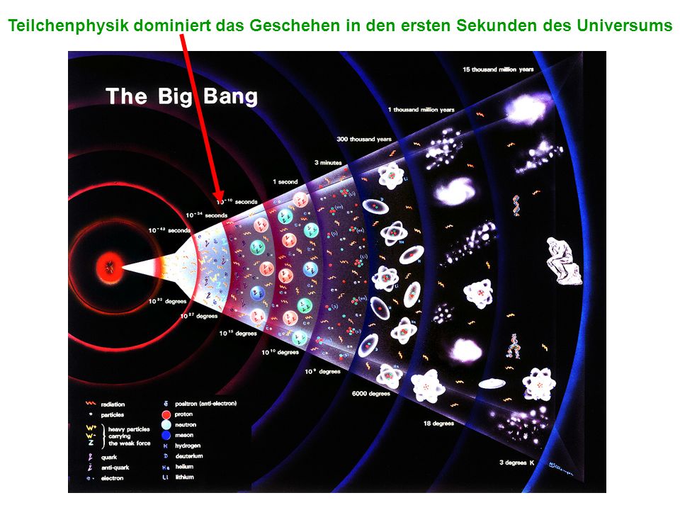 Teilchenphysik dominiert das Geschehen in den ersten Sekunden des Universums