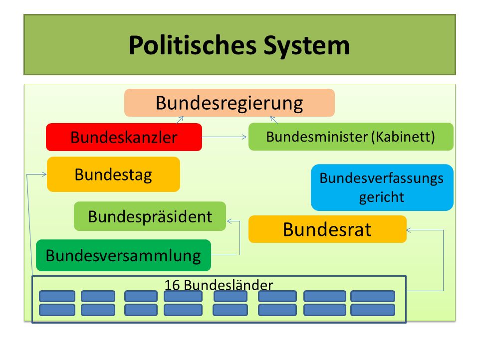 Politisches System Bundesregierung 16 Bundesländer Bundesrat