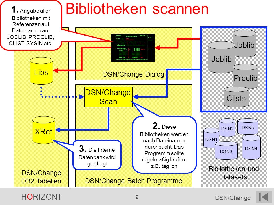 1. Angabe aller Bibliotheken mit Referenzen auf Dateinamen an: JOBLIB, PROCLIB, CLIST, SYSIN etc.