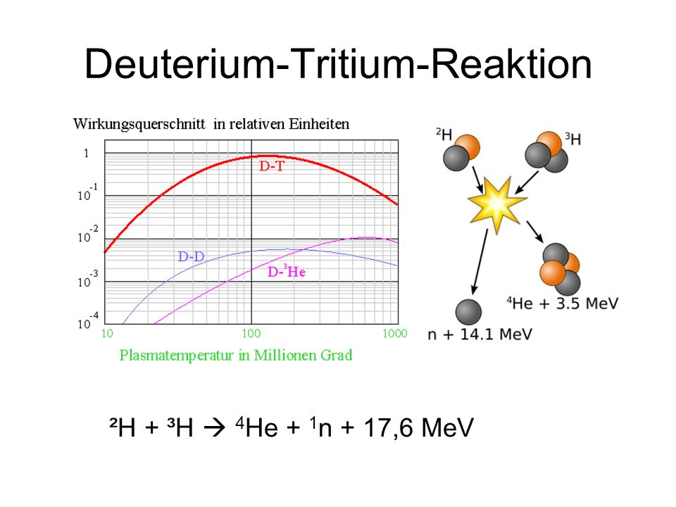 Deuterium-Tritium-Reaktion