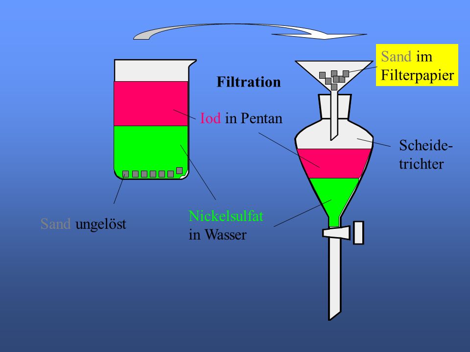 Sand im Filterpapier. Filtration. Iod in Pentan.