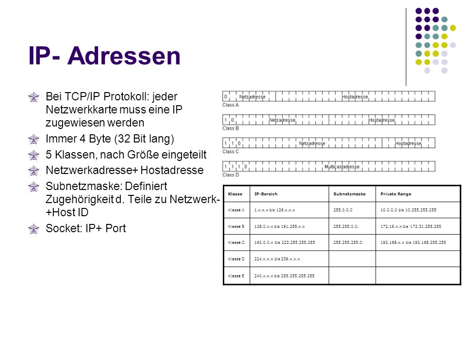 IP- Adressen Bei TCP/IP Protokoll: jeder Netzwerkkarte muss eine IP zugewiesen werden. Immer 4 Byte (32 Bit lang)