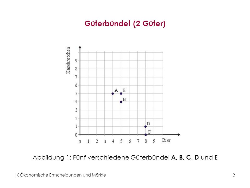 Abbildung 1: Fünf verschiedene Güterbündel A, B, C, D und E