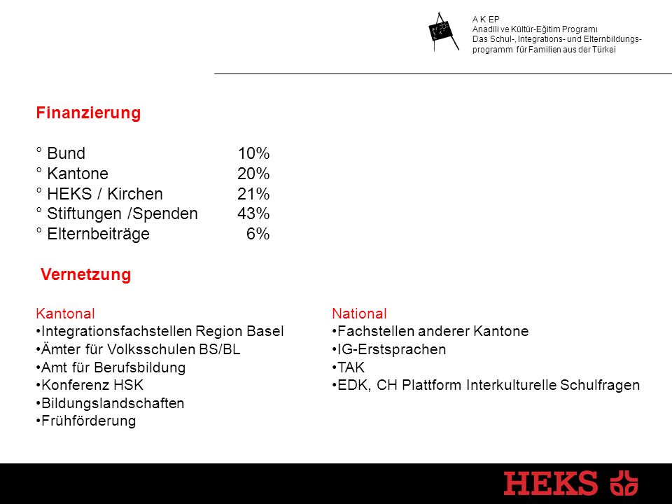 Finanzierung ° Bund. 10% ° Kantone. 20% ° HEKS / Kirchen