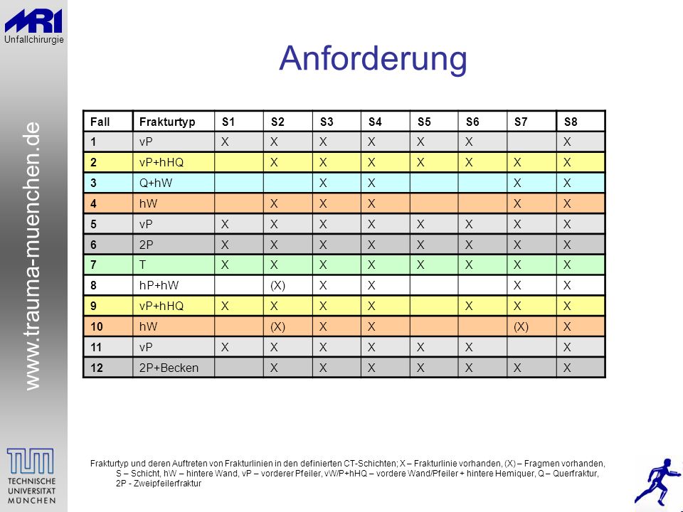 Anforderung Fall Frakturtyp S1 S2 S3 S4 S5 S6 S7 S8 1 vP X 2 vP+hHQ 3