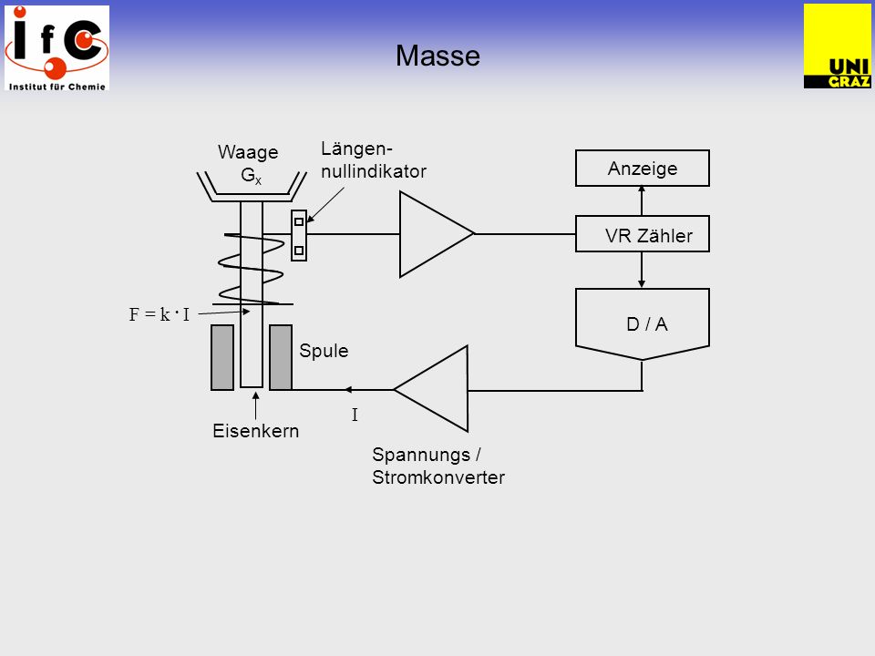 Masse Längen- nullindikator Waage Gx Anzeige VR Zähler F = k . I D / A