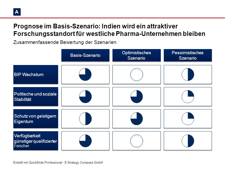 A Prognose im Basis-Szenario: Indien wird ein attraktiver Forschungsstandort für westliche Pharma-Unternehmen bleiben.